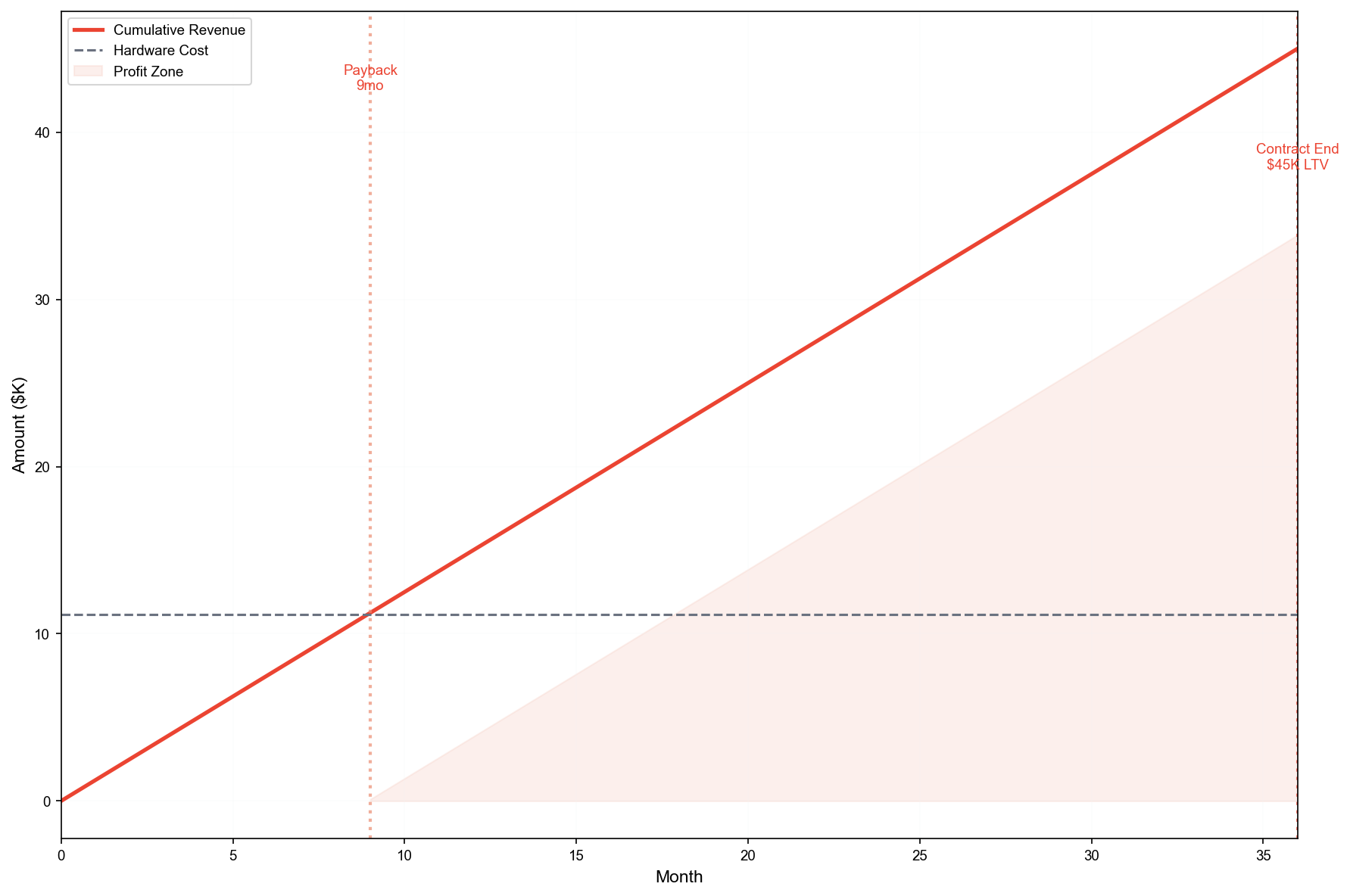Chart 01: Single Location Lifetime Economics