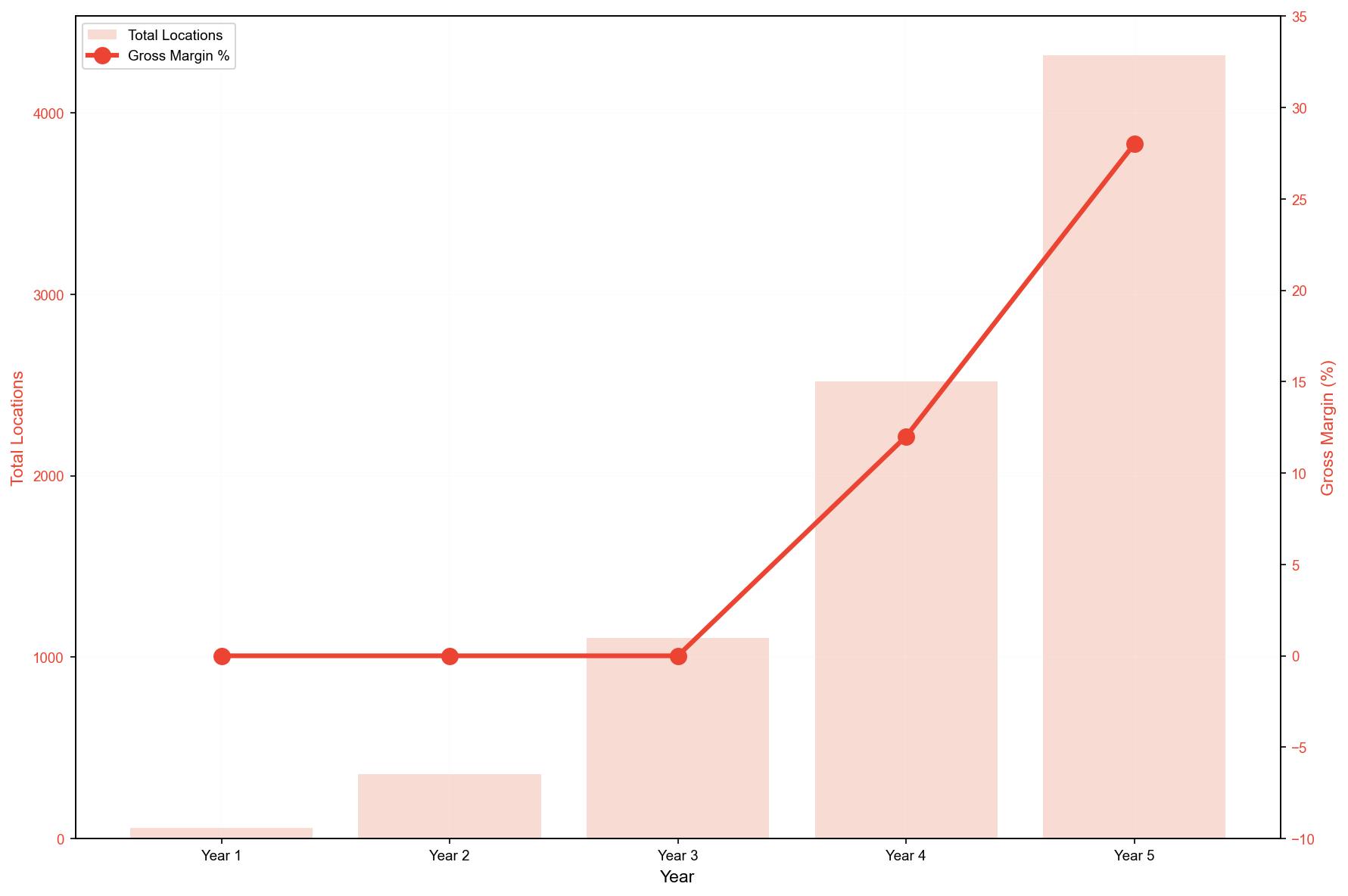 Chart F: Location Growth & Gross Margin
