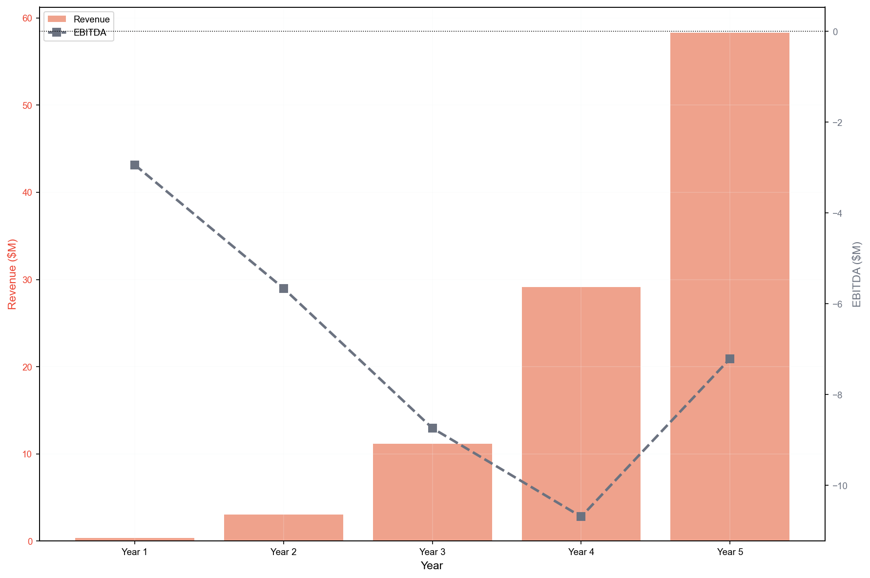 Revenue and EBITDA Outlook